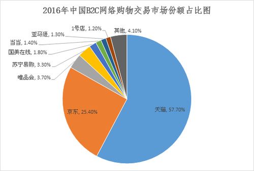 2016年中国b2c网络购物交易市场份额占比图数据 图源:中国电子商务